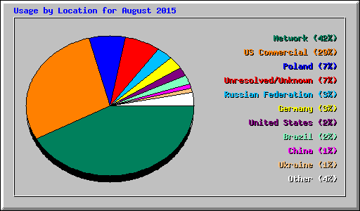 Usage by Location for August 2015