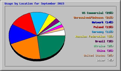 Usage by Location for September 2015
