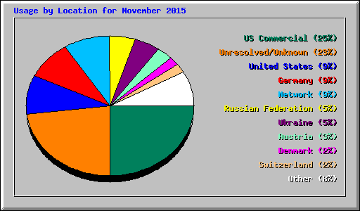 Usage by Location for November 2015