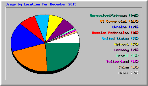 Usage by Location for December 2015