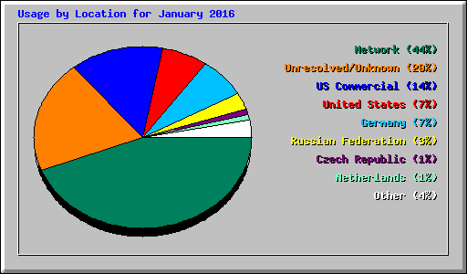 Usage by Location for January 2016