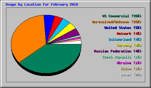 Usage by Location for February 2016