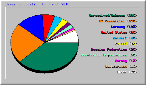 Usage by Location for March 2016