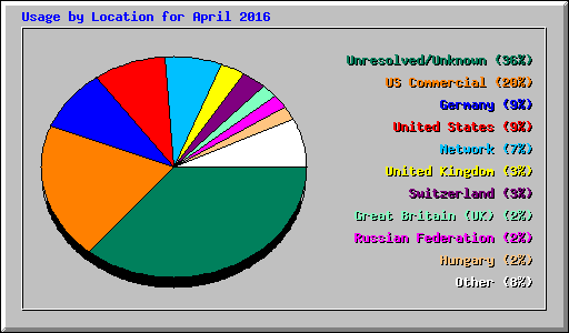 Usage by Location for April 2016