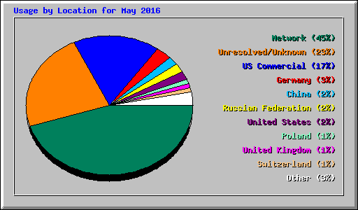 Usage by Location for May 2016