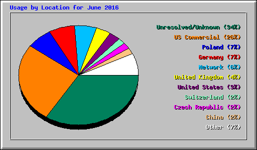 Usage by Location for June 2016