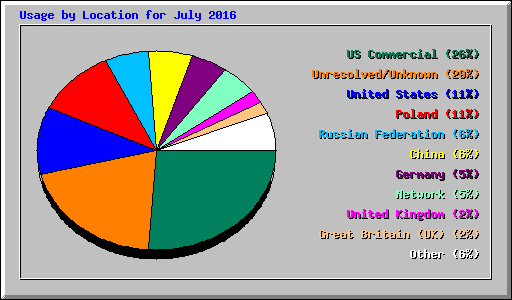 Usage by Location for July 2016