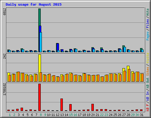 Daily usage for August 2015
