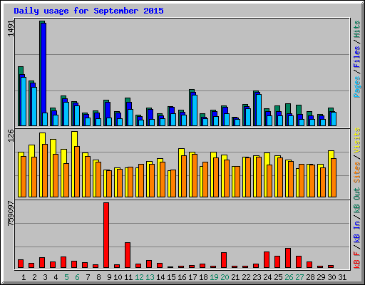 Daily usage for September 2015