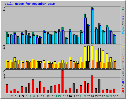 Daily usage for November 2015