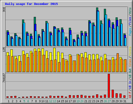 Daily usage for December 2015