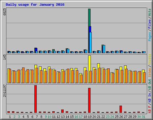 Daily usage for January 2016
