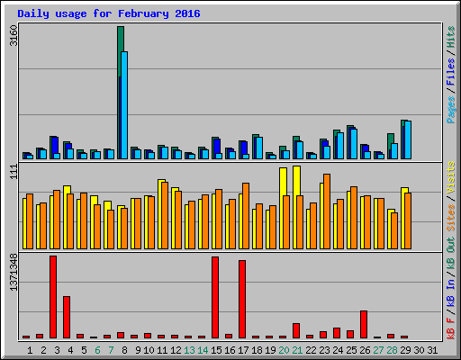 Daily usage for February 2016