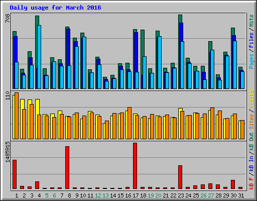 Daily usage for March 2016