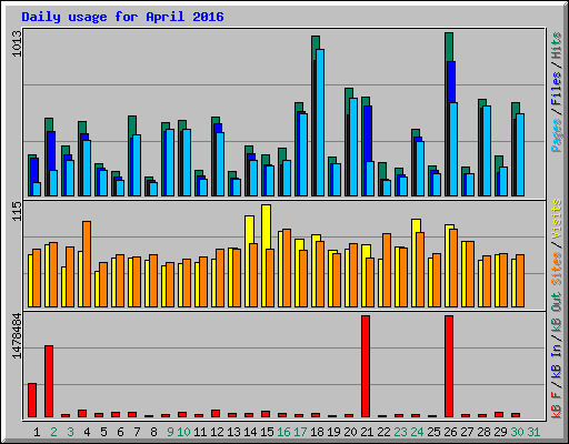 Daily usage for April 2016