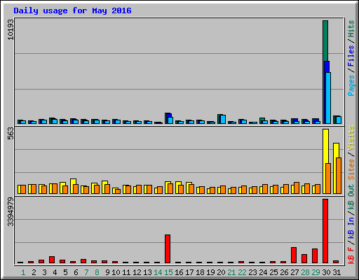Daily usage for May 2016
