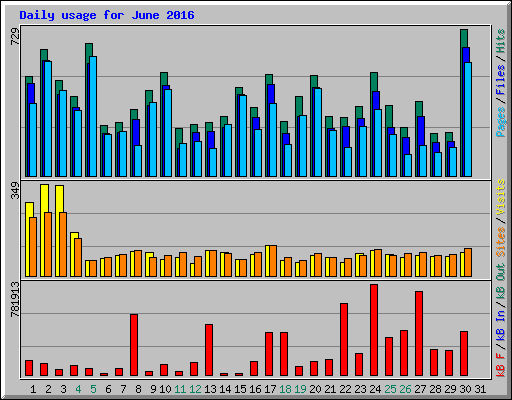 Daily usage for June 2016