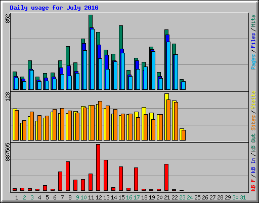 Daily usage for July 2016