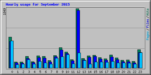 Hourly usage for September 2015