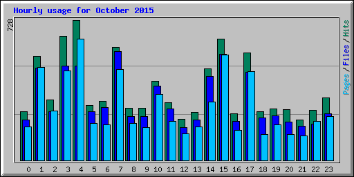 Hourly usage for October 2015