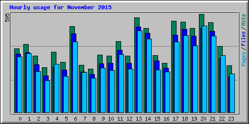 Hourly usage for November 2015