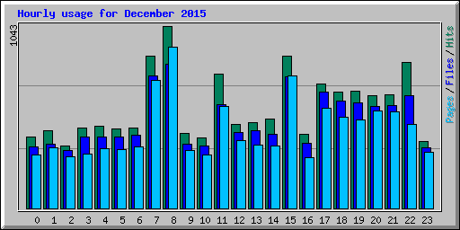 Hourly usage for December 2015