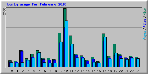 Hourly usage for February 2016
