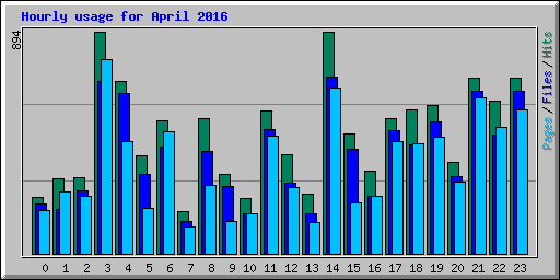 Hourly usage for April 2016